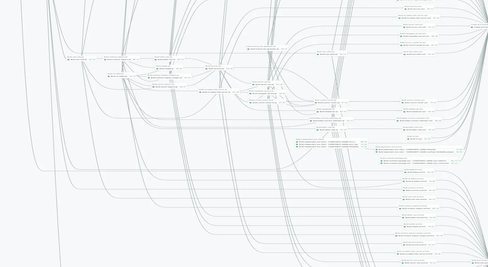 Dependency graph of the new Semaphore build pipeline, showing dozens of component build and packaging jobs running in parallel