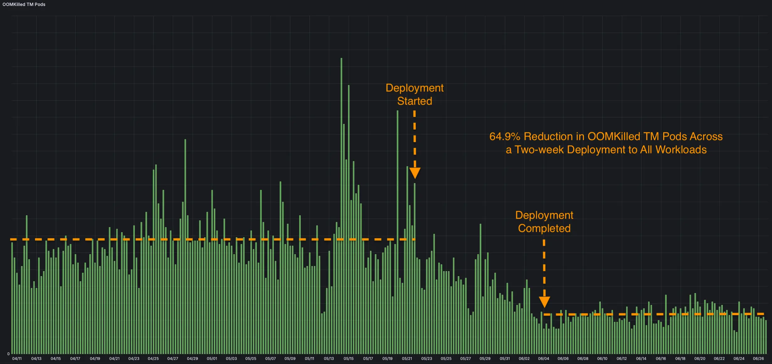 Chart showing 64.9% reduction in OOMKilled Task Managers after the block cache leak fix was deployed