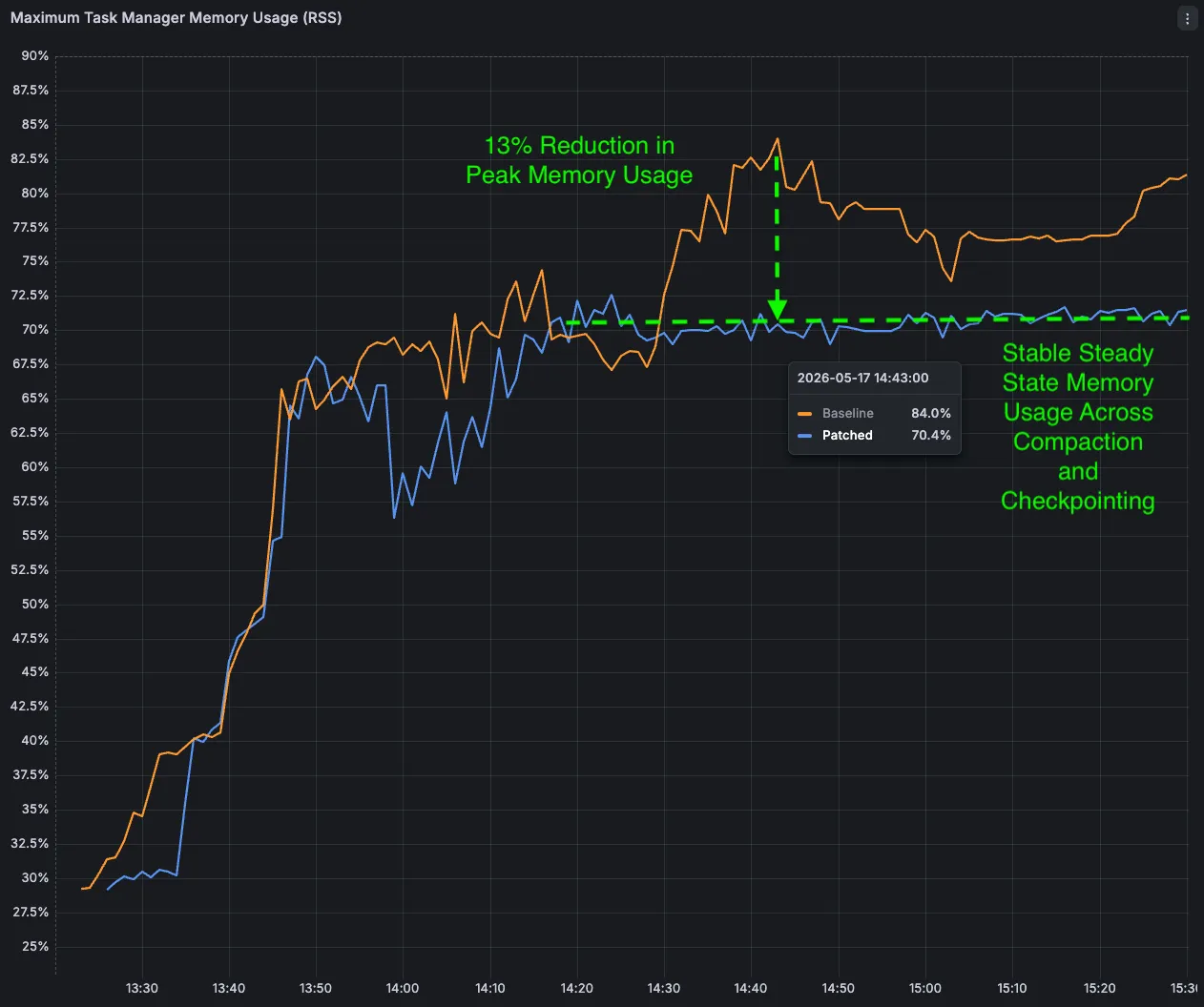 Chart showing a 13% reduction in peak memory usage