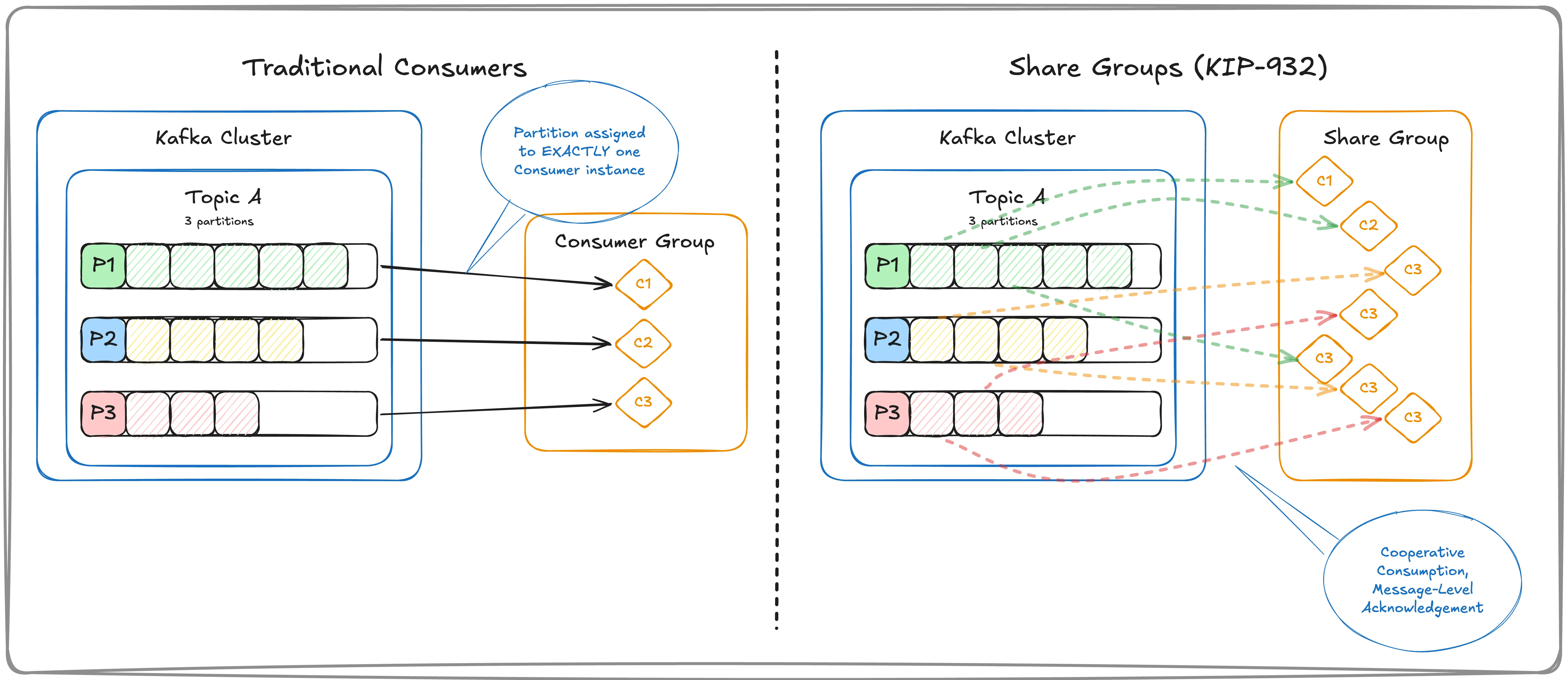 Kafka Consumer Models