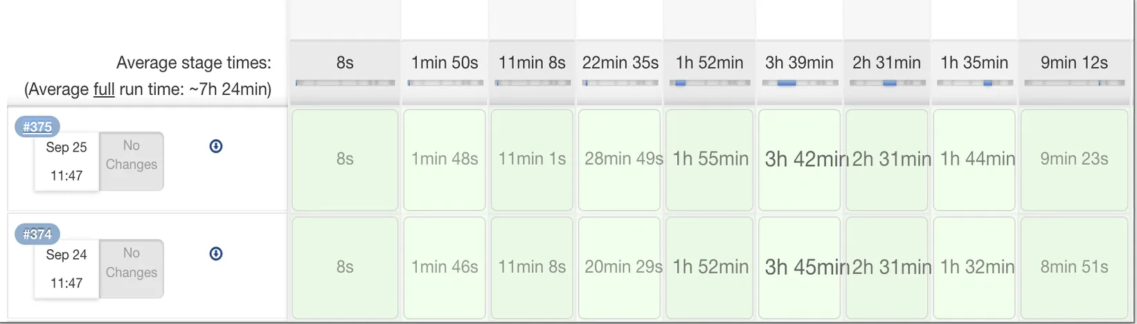 Jenkins pipeline stage-time table showing an average full run of about 7 hours 24 minutes across build stages