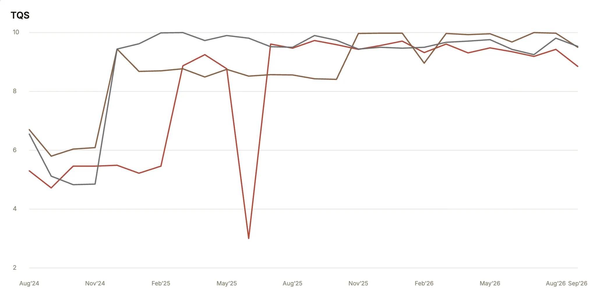 Line chart of month-over-month Test Quality Score for several orgs (names hidden), trending near 10 from Aug 2024 to Sep 2026