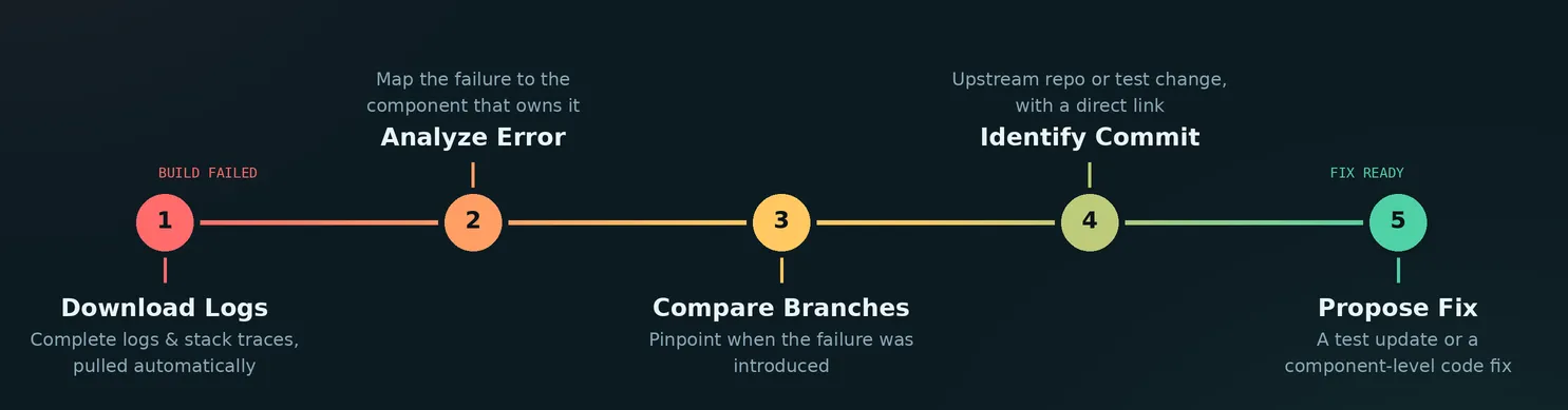 Five-step automated AI triage workflow: download logs, analyze error, compare branches, identify commit, propose fix