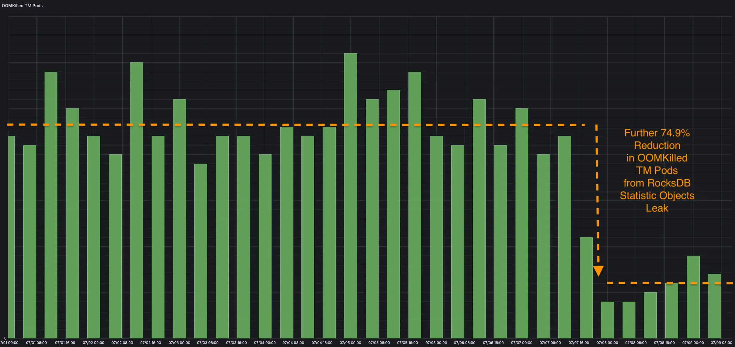 Chart showing further 74.9% reduction in OOMKilled Task Managers after the statistic object leak fix was deployed