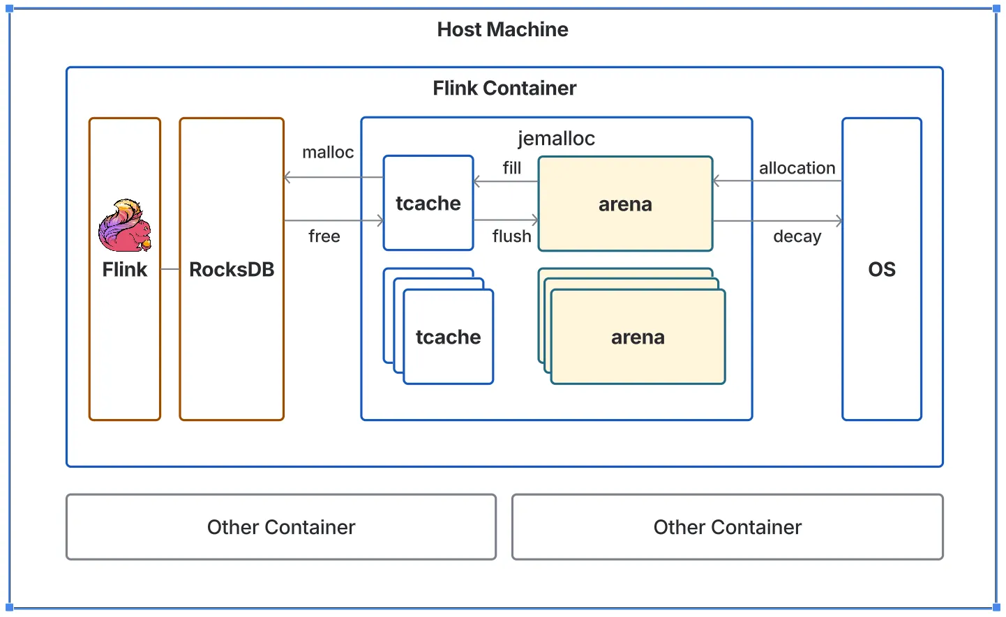 Diagram of jemalloc memory allocation showing per-thread tcache and per-arena memory and the dirty decay path back to the OS