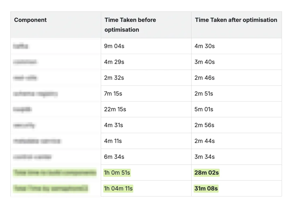 Table of per-component pilot build times before and after optimization, with total time cut from about 1 hour 4 minutes to 31 minutes