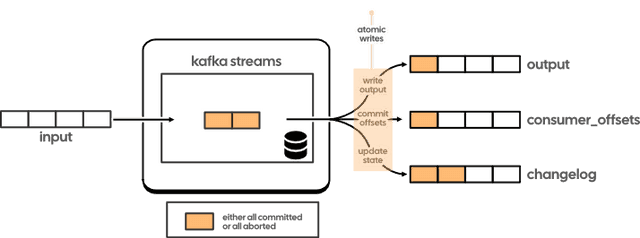 Kafka Streams exactly-once architecture