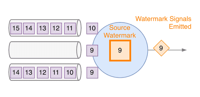 Without Kafka Idle Partition Detection - 2