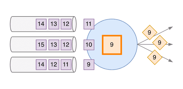Watermarks generated by the Source, based on Kafka partitions - 3