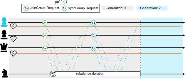 Rebalance (How)