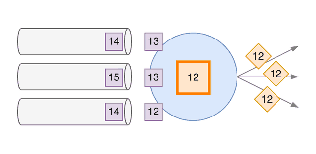 Watermarks generated by the Source, based on Kafka partitions - 5