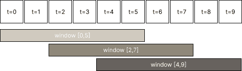 Hopping Windows