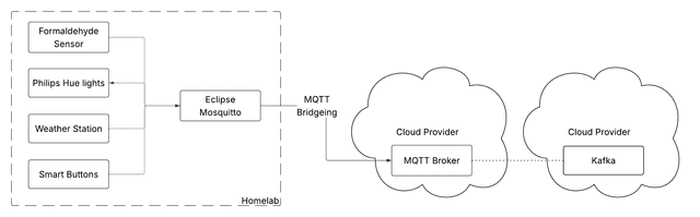 Eclipse Mosquitto bridging selected sensor topics to a cloud MQTT broker