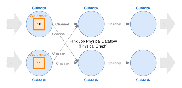 Watermark propagation in the Physical Graph - 1