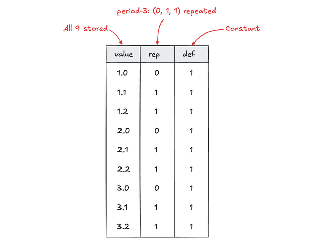 Diagram of the value, definition-level, and repetition-level streams for a column of required fixed-length lists, showing a constant definition-level stream and a repeating repetition-level pattern