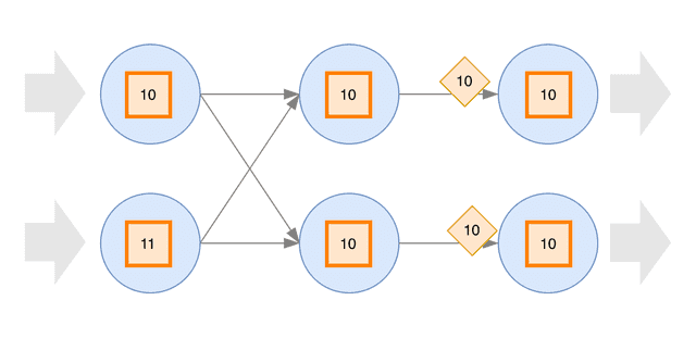 Watermark propagation in the Physical Graph - 3