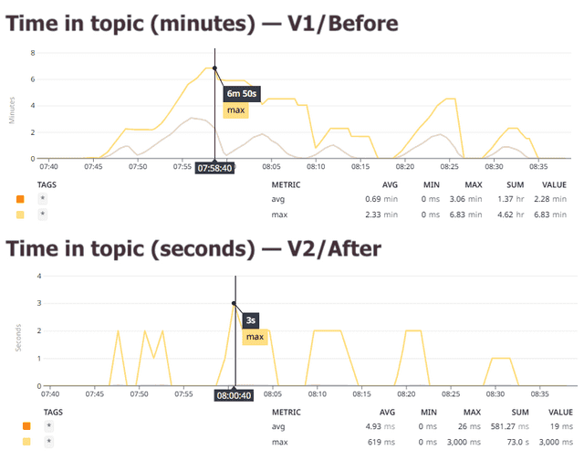 The maximum time new events had to wait in the input topic before being processed, before (top) and after (bottom) the optimization (note: the y axis is minutes in the top graph and seconds in the bottom graph)