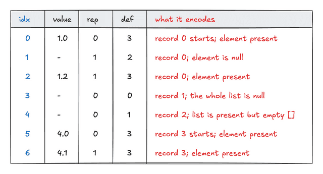 Diagram of the value stream and definition- and repetition-level streams for four example records with variable-length mylist values