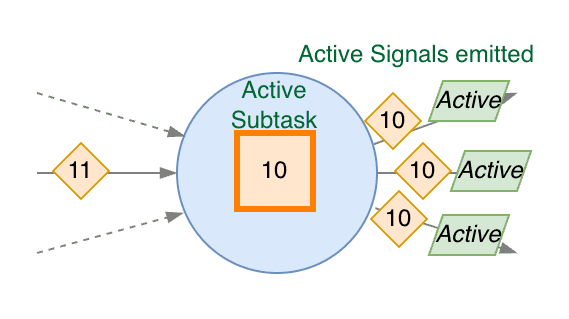 Subtask goes back to Active and emits an Active Signal - 3