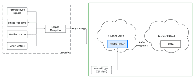 HiveMQ lab architecture