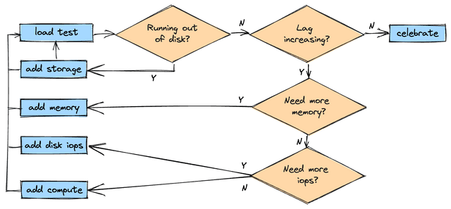 flowchart