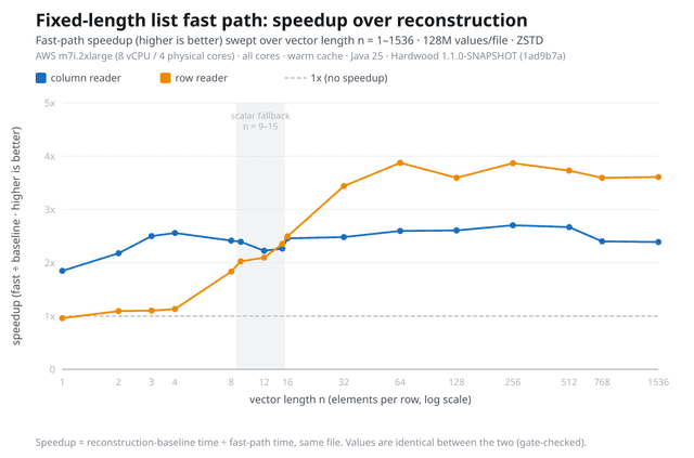 Line chart of row- and column-reader parse speed-up across list lengths from 1 to 1536, peaking around 3.9× for the row reader