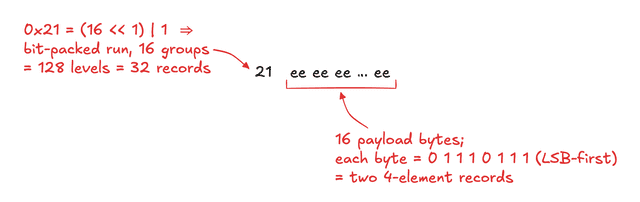 Diagram showing the bit-packed repetition-level byte pattern 0xee, covering the lists of two records when n equals 4