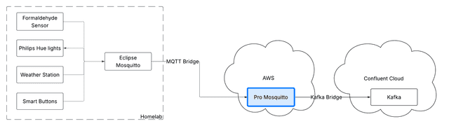Pro Mosquitto End-to-End architecture