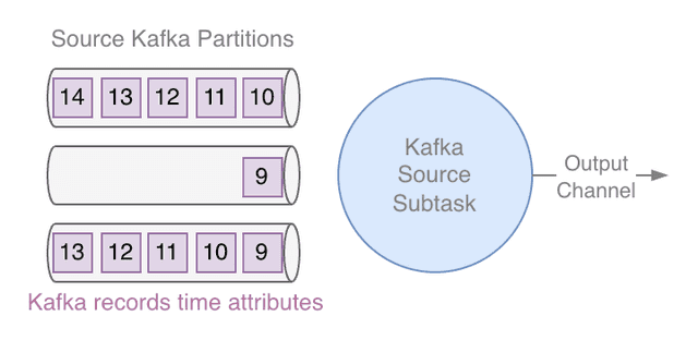 Without Kafka Idle Partition Detection - 1