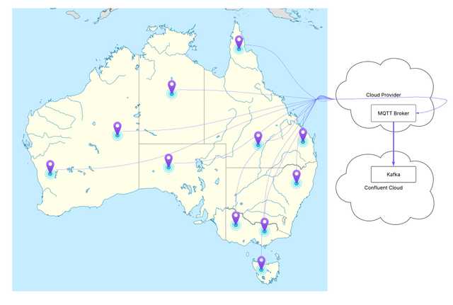 Country-scale MQTT architecture with multiple sites forwarding sensor data to a central cloud MQTT broker and Confluent Cloud
