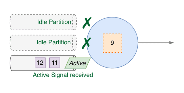 Source Subtask goes back to Active, and emits an Active Signal - 2