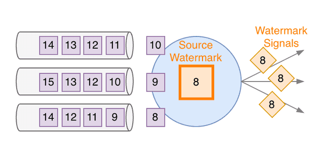 Watermarks generated by the Source, based on Kafka partitions - 2