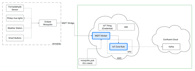 AWS IoT Core Architecture