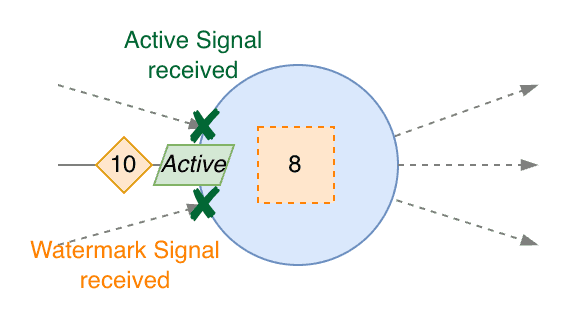 Subtask goes back to Active and emits an Active Signal - 2