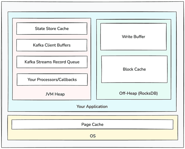 The memory architecture of a Kafka Streams node with RocksDB