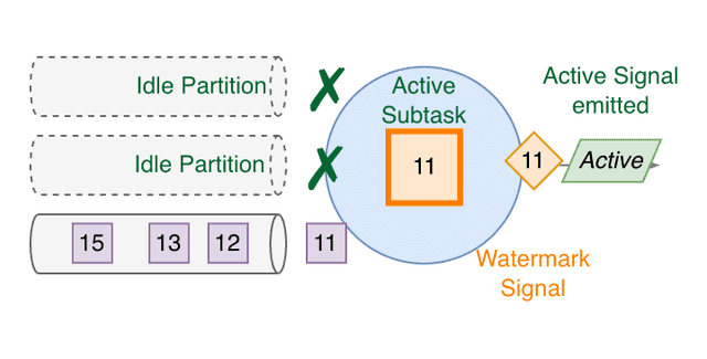 Source Subtask goes back to Active, and emits an Active Signal - 3