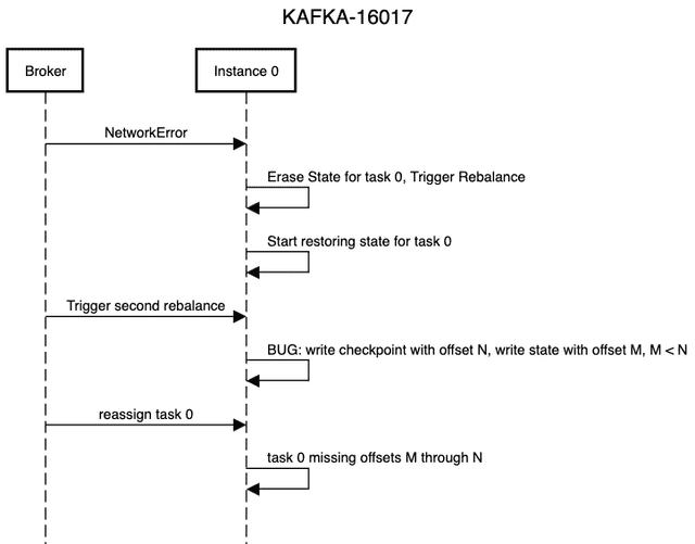 sequence diagram for KAFKA-16017
