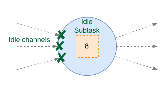 Subtask goes back to Active and emits an Active Signal - 1