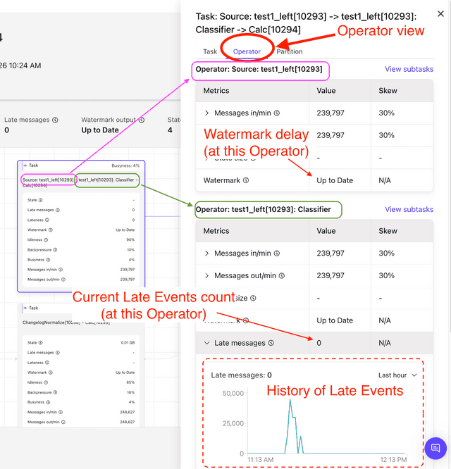 Query Profiler Operator tab: the three chained Operators of one Task broken out, each showing its Watermark delay