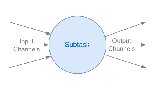 Watermark propagation in non-Source Subtasks - 1