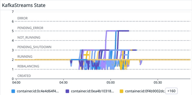 Current Kafka Streams state metrics