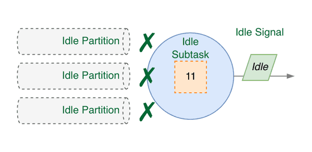 Idle Source Subtask, Idle Signal emission - 6