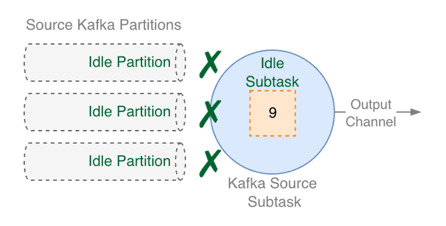 Source Subtask goes back to Active, and emits an Active Signal - 1