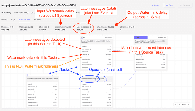 Query Profiler general view: statement-level late messages and input/output watermarks above the dataflow showing four Tasks, each showing Watermark delays