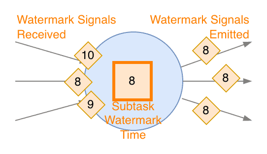 Watermark propagation in non-Source Subtasks - 2