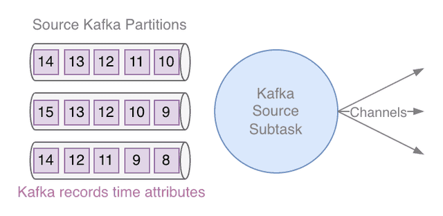 Watermarks generated by the Source, based on Kafka partitions - 1