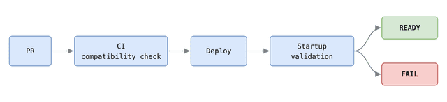 Flow diagram: PR, then CI compatibility check, then Deploy, then Startup validation, which ends in either READY or FAIL