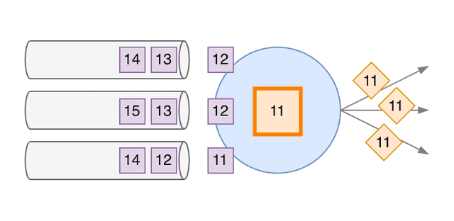 Watermarks generated by the Source, based on Kafka partitions - 4