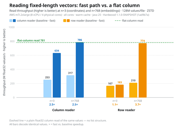 Bar chart comparing row- and column-reader parse speed-ups for 3-element and 768-element fixed-length lists, showing gains of 1.1×–3.7× from the fast path