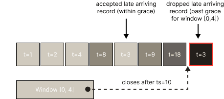How handling late arriving records works in Kafka Streams